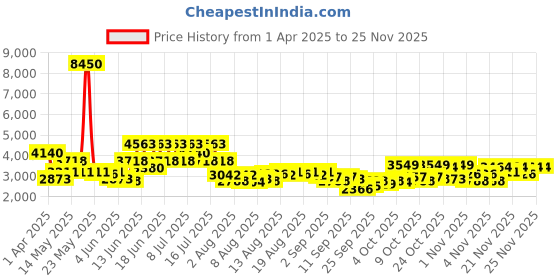 myntra.com French Connection Men Dial & Stainless Steel Bracelet Style Straps Analogue Watch FCM04NSM french connection Price History Graph from 1 Apr 2025 to 24 Nov 2025