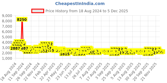myntra.com French Connection Men Dial & Stainless Steel Bracelet Style Straps Analogue Watch FCN091GNM french connection Price History Graph from 18 Aug 2024 to 5 Dec 2025