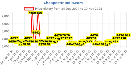 myntra.com French Connection Men Dial & Stainless Steel Bracelet Style Straps Analogue Watch FCP41BM french connection Price History Graph from 24 Dec 2024 to 18 Nov 2025