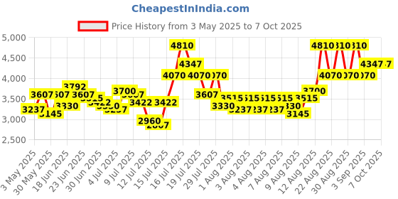 myntra.com French Connection Men Dial & Stainless Steel Straps Analogue Multi Function Watch french connection Price History Graph from 3 May 2025 to 4 Oct 2025