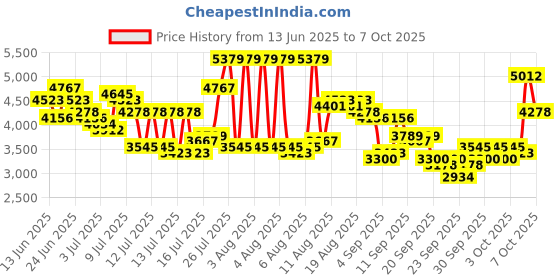 myntra.com French Connection Men Dial & Stainless Steel Straps Analogue Multi Function Watch FCH21RTM french connection Price History Graph from 13 Jun 2025 to 7 Oct 2025