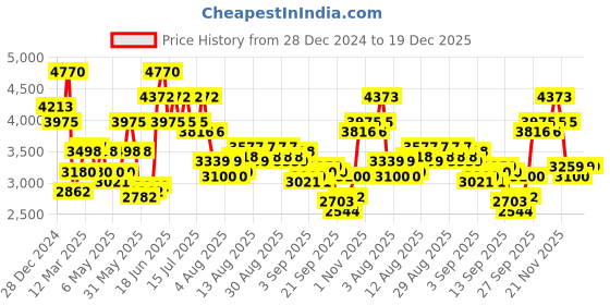 myntra.com French Connection Men Dial & Stainless Steel Straps Analogue Watch-FCB1BBM french connection Price History Graph from 28 Dec 2024 to 19 Dec 2025