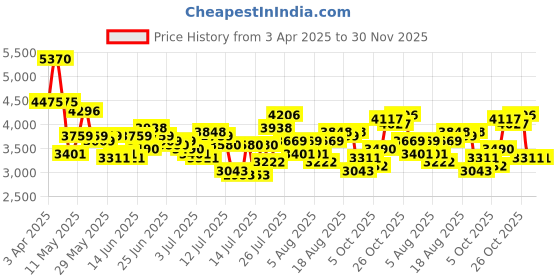 myntra.com French Connection Men Dial & Stainless Steel Straps Analogue Watch FCC05UBM french connection Price History Graph from 3 Apr 2025 to 27 Nov 2025