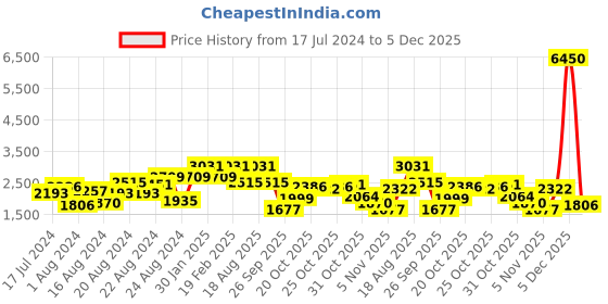 myntra.com French Connection Men Dial & Stainless Steel Straps Analogue Watch FCN00048E french connection Price History Graph from 17 Jul 2024 to 5 Dec 2025