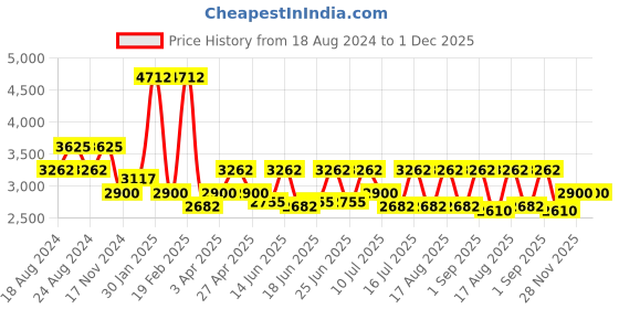 myntra.com French Connection Men Dial & Stainless Steel Straps Analogue Watch FCN086BM french connection Price History Graph from 18 Aug 2024 to 30 Nov 2025