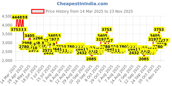 myntra.com French Connection Men Dial & Stainless Steel Straps Watch FCB4GM french connection Price History Graph from 14 Mar 2025 to 21 Nov 2025