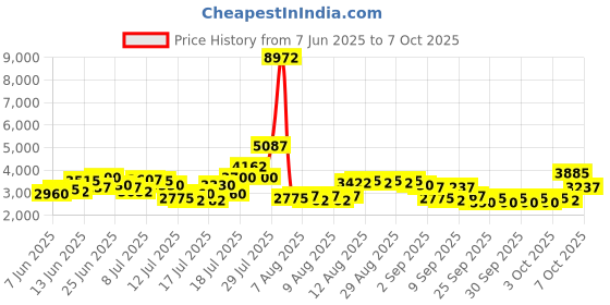 myntra.com French Connection Men Dial & Stainless Steel Style Analogue Multi Function Watch FCH20SM french connection Price History Graph from 7 Jun 2025 to 7 Oct 2025