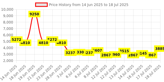 myntra.com French Connection Men Dial & Straps Analogue Multi Function Watch FCH15YL french connection Price History Graph from 14 Jun 2025 to 17 Jul 2025