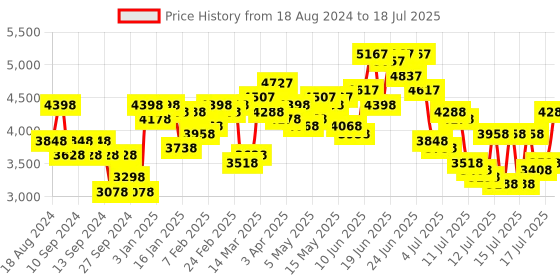 myntra.com French Connection Men Dial & Straps Analogue Reset Time Watch FCP47YL-S french connection Price History Graph from 18 Aug 2024 to 16 Jul 2025