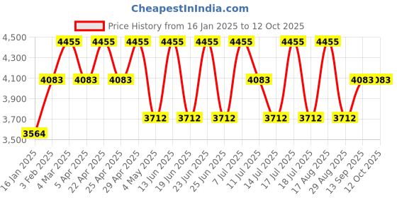 myntra.com French Connection Men Dial & Straps Analogue Watch FCB3B french connection Price History Graph from 16 Jan 2025 to 11 Oct 2025