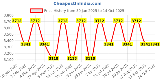 myntra.com French Connection Men Dial & Straps Analogue Watch FCB3GR-B french connection Price History Graph from 30 Jan 2025 to 14 Oct 2025