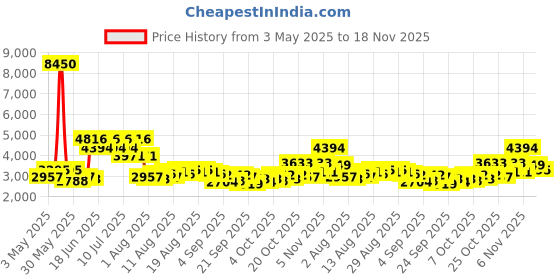myntra.com French Connection Men Dial & Straps Analogue Watch FCH15BL french connection Price History Graph from 3 May 2025 to 18 Nov 2025