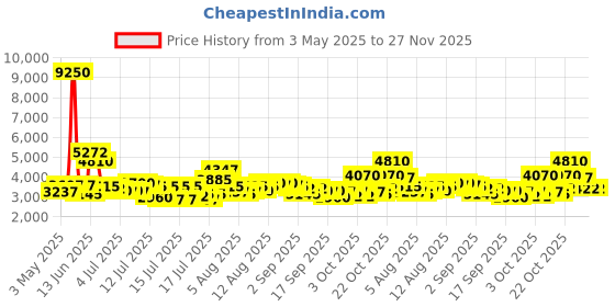 myntra.com French Connection Men Dial & Straps Analogue Watch FCH15NL french connection Price History Graph from 3 May 2025 to 27 Nov 2025