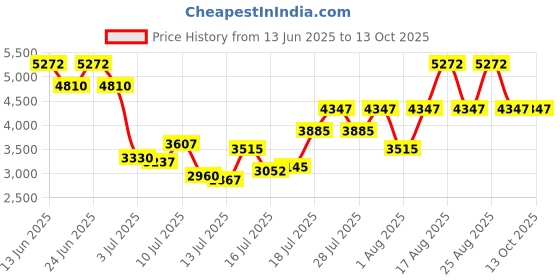 myntra.com French Connection Men Dial & Straps Analogue Watch FCH15UBL french connection Price History Graph from 13 Jun 2025 to 13 Oct 2025