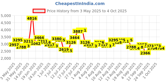 myntra.com French Connection Men Dial & Straps Watch FCH15UL french connection Price History Graph from 3 May 2025 to 4 Oct 2025