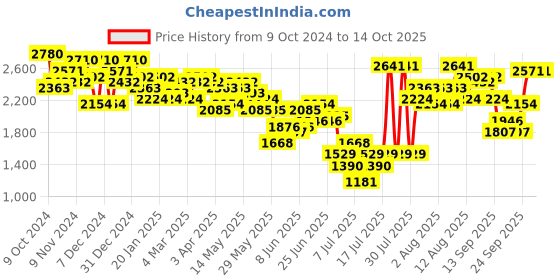 myntra.com French Connection Men Dial & Textured Straps Analogue Watch FCH01GN french connection Price History Graph from 9 Oct 2024 to 14 Oct 2025