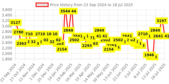myntra.com French Connection Men Dial & Textured Straps Analogue Watch FCH01GR french connection Price History Graph from 23 Sep 2024 to 16 Jul 2025