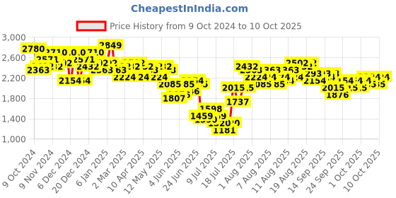 myntra.com French Connection Men Dial & Textured Straps Analogue Watch FCH01UB french connection Price History Graph from 9 Oct 2024 to 10 Oct 2025