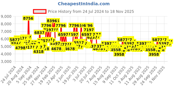 myntra.com French Connection Men Dial Leather Straps Analogue Automatic Motion Powered Watch Skeleton french connection Price History Graph from 24 Jul 2024 to 18 Nov 2025