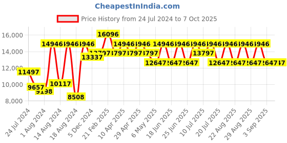 myntra.com French Connection Men Embellished Dial & Bracelet Style Straps Analogue Watch FCA08B french connection Price History Graph from 24 Jul 2024 to 4 Oct 2025