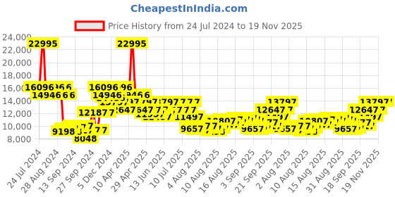 myntra.com French Connection Men Embellished Dial & Bracelet Style Straps Analogue Watch FCA08O french connection Price History Graph from 24 Jul 2024 to 19 Nov 2025