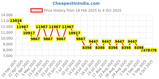 myntra.com French Connection Men Embellished Dial & Bracelet Style Straps Analogue Watch FCA10BM french connection Price History Graph from 19 Feb 2025 to 4 Oct 2025