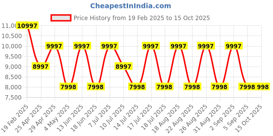 myntra.com French Connection Men Embellished Dial & Bracelet Style Straps Analogue Watch FCA10SM french connection Price History Graph from 19 Feb 2025 to 15 Oct 2025