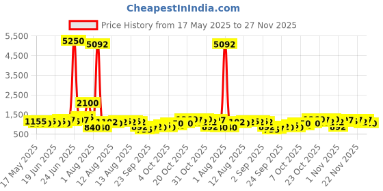 myntra.com French Connection Men Embellished Dial & Leather Analogue Watch FCN0148UL french connection Price History Graph from 17 May 2025 to 27 Nov 2025
