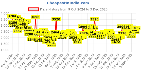 myntra.com French Connection Men Embellished Dial & Leather Straps Analogue Watch FCN066BBL french connection Price History Graph from 9 Oct 2024 to 3 Dec 2025