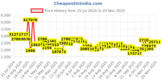 myntra.com French Connection Men Embellished Dial & Leather Straps Analogue Watch FCN084BRL french connection Price History Graph from 25 Jul 2024 to 19 Nov 2025