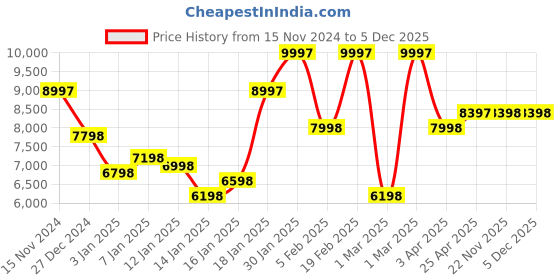 myntra.com French Connection Men Embellished Dial & Stainless Steel Bracelet Style Straps Analogue Automatic Watch french connection Price History Graph from 15 Nov 2024 to 5 Dec 2025