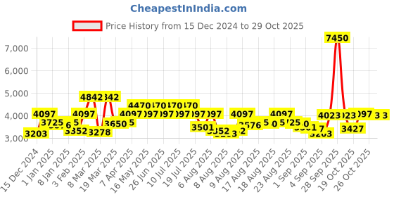 myntra.com French Connection Men Embellished Dial & Stainless Steel Bracelet Style Straps Analogue Watch FCP41GNM french connection Price History Graph from 15 Dec 2024 to 29 Oct 2025