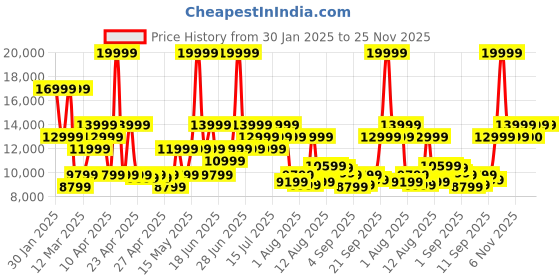 myntra.com French Connection Men Embellished Dial & Stainless Steel Straps Analogue Watch FCA04-6 french connection Price History Graph from 30 Jan 2025 to 24 Nov 2025