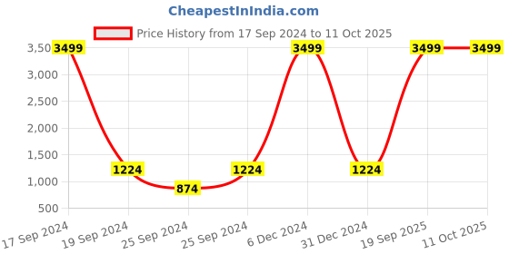 myntra.com French Connection Men Faded Jeans french connection Price History Graph from 17 Sep 2024 to 10 Oct 2025