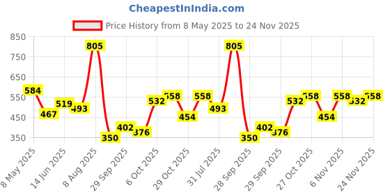 myntra.com French Connection Men Graphic Printed Pure Cotton T-shirt french connection Price History Graph from 8 May 2025 to 24 Nov 2025