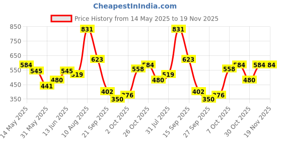 myntra.com French Connection Men Graphic Printed Pure Cotton T-shirt french connection Price History Graph from 14 May 2025 to 19 Nov 2025