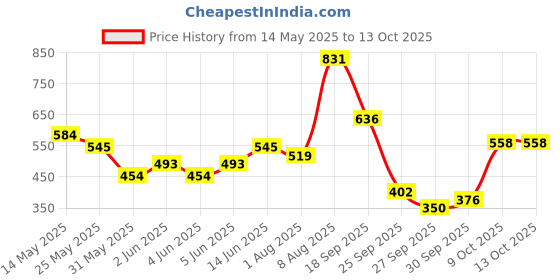 myntra.com French Connection Men Graphic Printed Pure Cotton T-shirt french connection Price History Graph from 14 May 2025 to 13 Oct 2025
