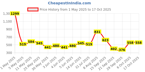 myntra.com French Connection Men Graphic Printed Pure Cotton T-shirt french connection Price History Graph from 1 May 2025 to 16 Oct 2025