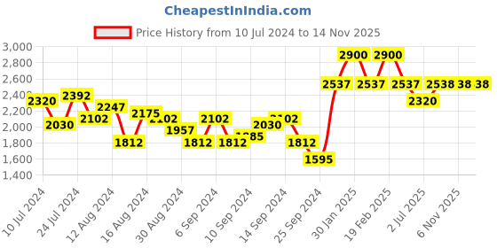 myntra.com French Connection Men Green Dial & Grey Stainless Steel Bracelet Style Straps Analogue Chronograph Watch french connection Price History Graph from 10 Jul 2024 to 13 Nov 2025
