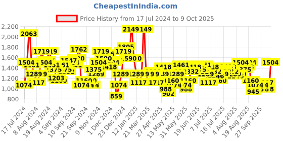 myntra.com French Connection Men Heavy Fade Stretchable Jeans french connection Price History Graph from 17 Jul 2024 to 9 Oct 2025