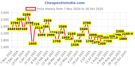myntra.com French Connection Men Horsebit Loafers french connection Price History Graph from 7 Nov 2024 to 26 Oct 2025