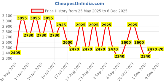 myntra.com French Connection Men Leather Straps Analogue Watch FCN065BL french connection Price History Graph from 25 May 2025 to 5 Dec 2025