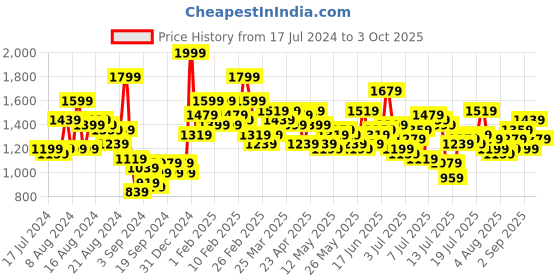 myntra.com French Connection Men Light Fade Stretchable Jeans french connection Price History Graph from 17 Jul 2024 to 3 Oct 2025
