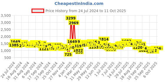 myntra.com French Connection Men Light Fade Stretchable Jeans french connection Price History Graph from 24 Jul 2024 to 10 Oct 2025