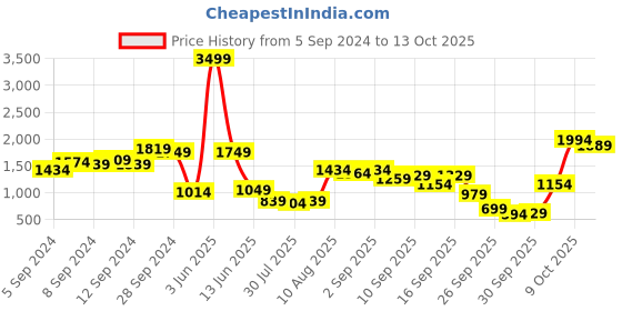 myntra.com French Connection Men Light Fade Stretchable Jeans french connection Price History Graph from 5 Sep 2024 to 13 Oct 2025