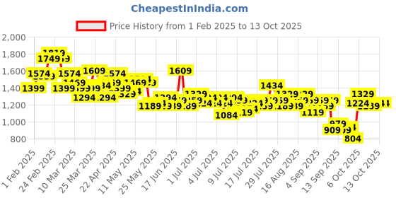 myntra.com French Connection Men Light Fade Stretchable Jeans french connection Price History Graph from 1 Feb 2025 to 13 Oct 2025