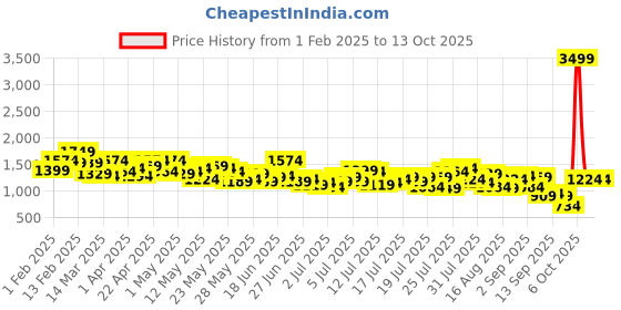myntra.com French Connection Men Light Fade Stretchable Jeans french connection Price History Graph from 1 Feb 2025 to 12 Oct 2025