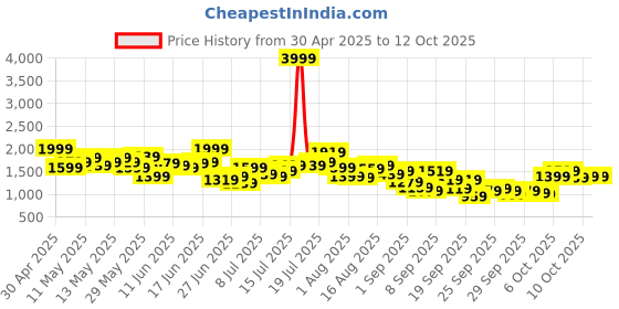 myntra.com French Connection Men Light Fade Stretchable Jeans french connection Price History Graph from 30 Apr 2025 to 12 Oct 2025