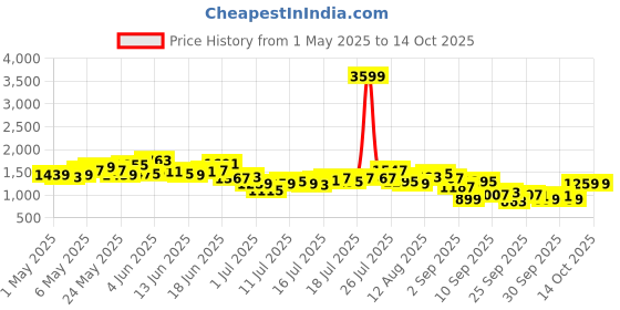myntra.com French Connection Men Light Fade Stretchable Jeans french connection Price History Graph from 1 May 2025 to 13 Oct 2025