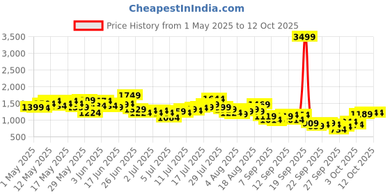 myntra.com French Connection Men Light Fade Stretchable Jeans french connection Price History Graph from 1 May 2025 to 11 Oct 2025